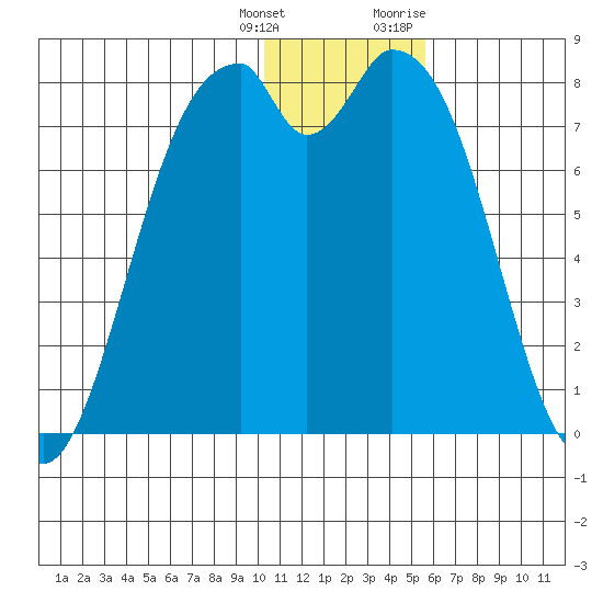 Amak Island tide chart for Wednesday, January 4, 2023