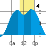 Amak Island tide chart for Wednesday, January 4, 2023