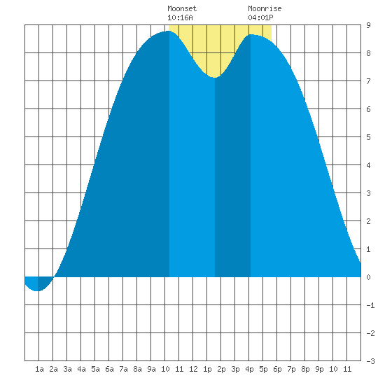 Amak Island tide chart for Thursday, January 5, 2023