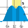 Amak Island tide chart for Thursday, January 5, 2023