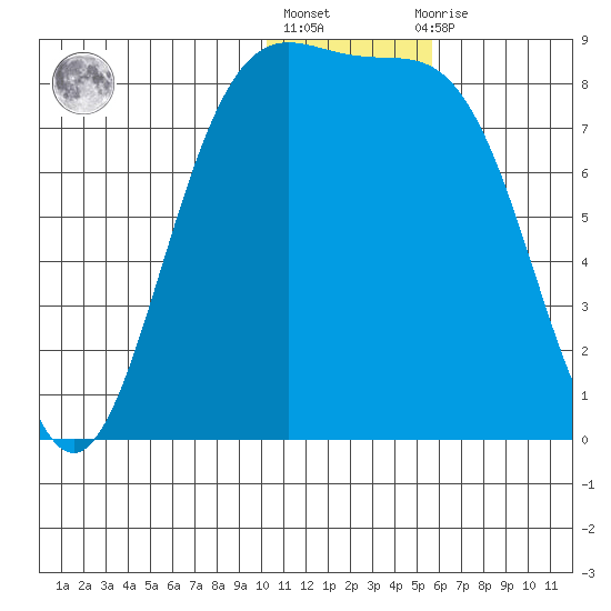 Amak Island tide chart for Friday, January 6, 2023
