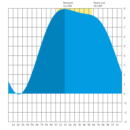 Amak Island tide chart for Saturday, January 7, 2023