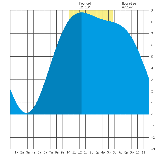 Amak Island tide chart for Sunday, January 8, 2023