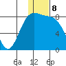 Amak Island tide chart for Sunday, January 8, 2023