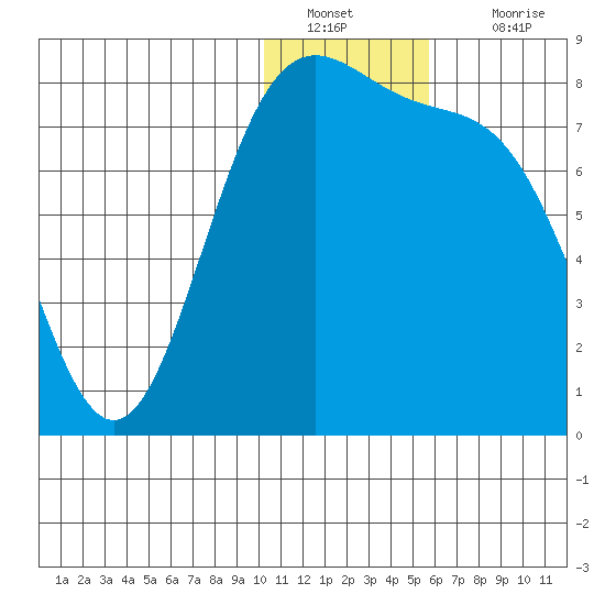 Amak Island tide chart for Monday, January 9, 2023