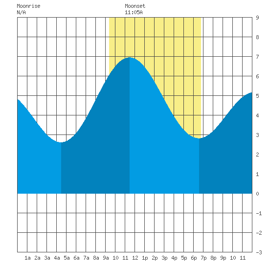 Amak Island tide chart for Friday, February 10, 2023