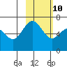 Amak Island tide chart for Friday, February 10, 2023