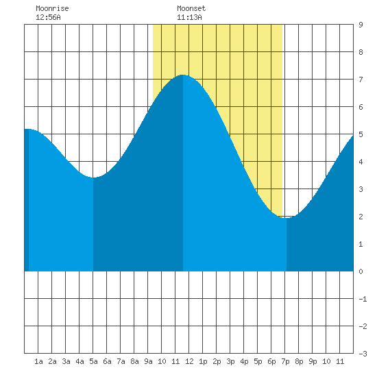 Amak Island tide chart for Saturday, February 11, 2023