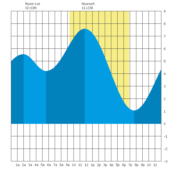 Amak Island tide chart for Sunday, February 12, 2023