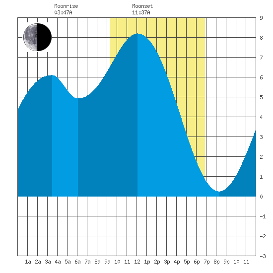 Amak Island tide chart for Monday, February 13, 2023