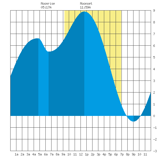 Amak Island tide chart for Tuesday, February 14, 2023