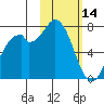 Amak Island tide chart for Tuesday, February 14, 2023