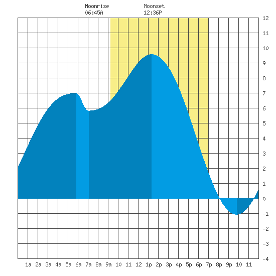 Amak Island tide chart for Wednesday, February 15, 2023