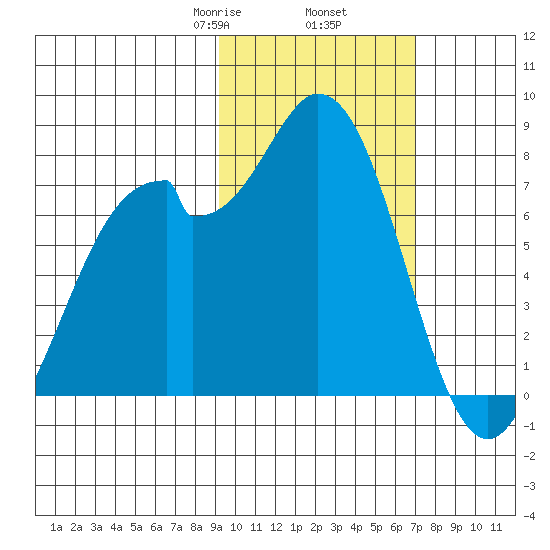 Amak Island tide chart for Thursday, February 16, 2023
