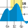 Amak Island tide chart for Thursday, February 16, 2023