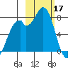 Amak Island tide chart for Friday, February 17, 2023