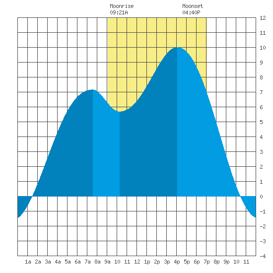 Amak Island tide chart for Saturday, February 18, 2023
