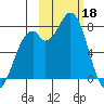 Amak Island tide chart for Saturday, February 18, 2023