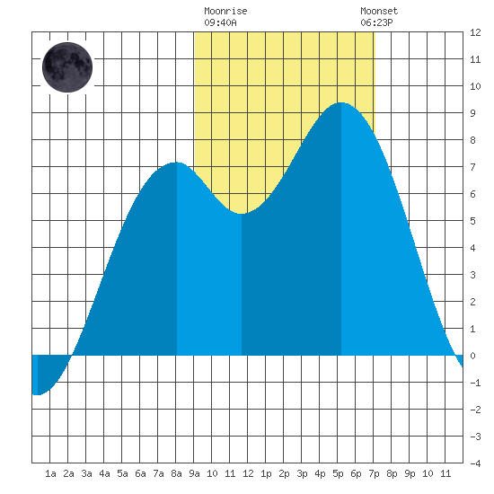 Amak Island tide chart for Sunday, February 19, 2023