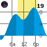 Amak Island tide chart for Sunday, February 19, 2023
