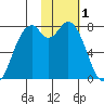 Amak Island tide chart for Wednesday, February 1, 2023