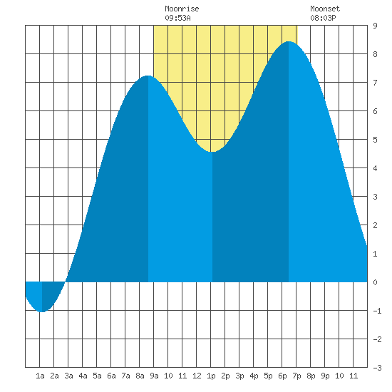 Amak Island tide chart for Monday, February 20, 2023