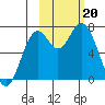 Amak Island tide chart for Monday, February 20, 2023