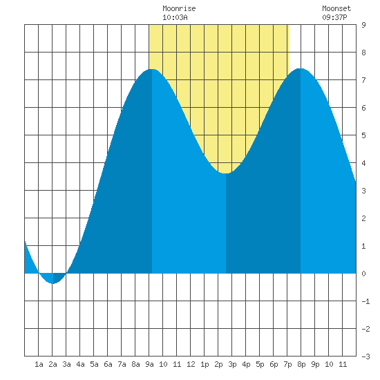 Amak Island tide chart for Tuesday, February 21, 2023