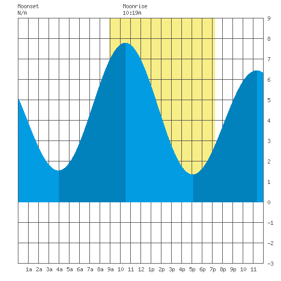 Amak Island tide chart for Thursday, February 23, 2023