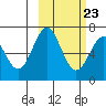 Amak Island tide chart for Thursday, February 23, 2023