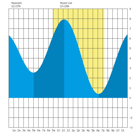 Amak Island tide chart for Friday, February 24, 2023