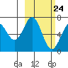 Amak Island tide chart for Friday, February 24, 2023