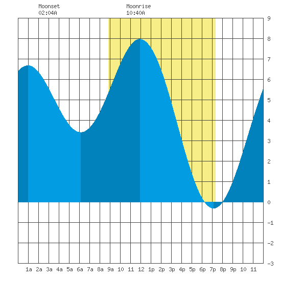 Amak Island tide chart for Saturday, February 25, 2023