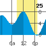 Amak Island tide chart for Saturday, February 25, 2023