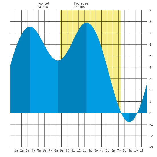 Amak Island tide chart for Monday, February 27, 2023