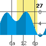 Amak Island tide chart for Monday, February 27, 2023