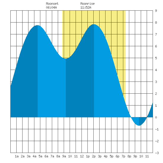 Amak Island tide chart for Tuesday, February 28, 2023