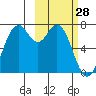 Amak Island tide chart for Tuesday, February 28, 2023