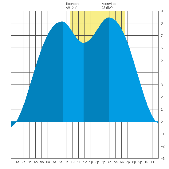 Amak Island tide chart for Thursday, February 2, 2023