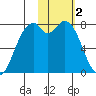 Amak Island tide chart for Thursday, February 2, 2023