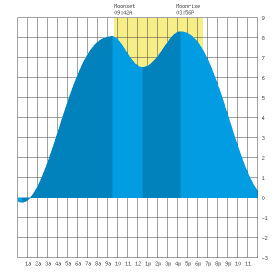 Amak Island tide chart for Friday, February 3, 2023
