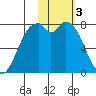 Amak Island tide chart for Friday, February 3, 2023