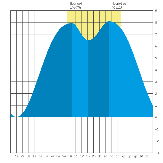 Amak Island tide chart for Saturday, February 4, 2023