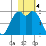 Amak Island tide chart for Saturday, February 4, 2023