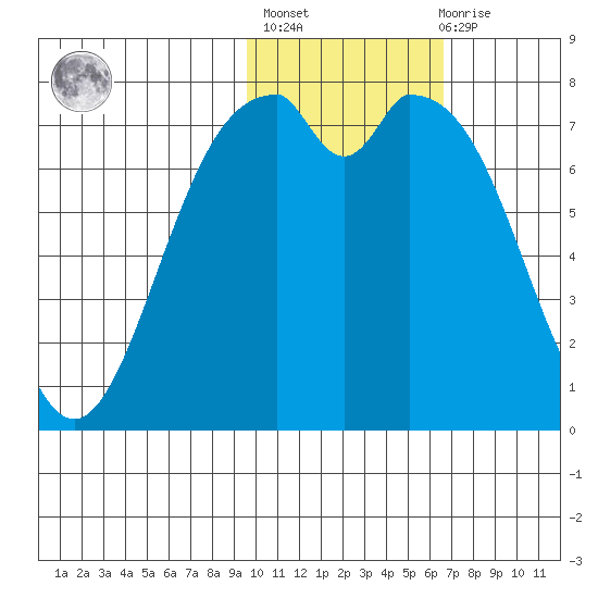 Amak Island tide chart for Sunday, February 5, 2023