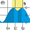 Amak Island tide chart for Sunday, February 5, 2023