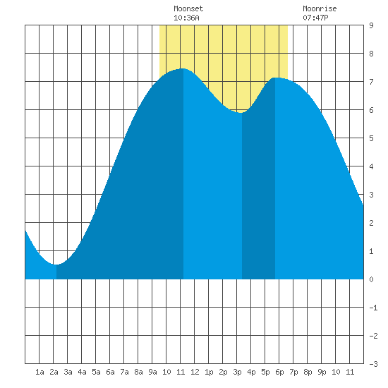 Amak Island tide chart for Monday, February 6, 2023