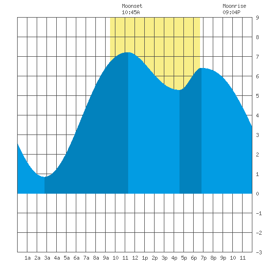 Amak Island tide chart for Tuesday, February 7, 2023