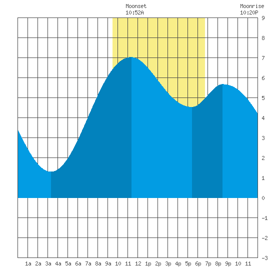 Amak Island tide chart for Wednesday, February 8, 2023