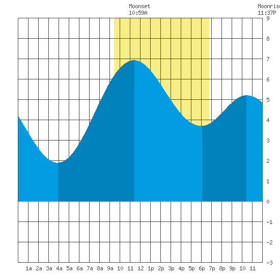 Amak Island tide chart for Thursday, February 9, 2023